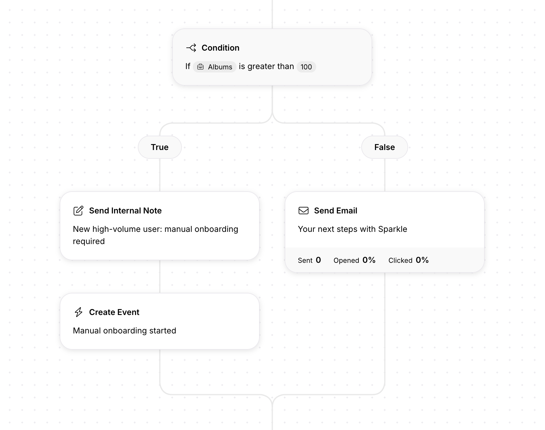 Example 4. Combine manual and self-serve onboarding